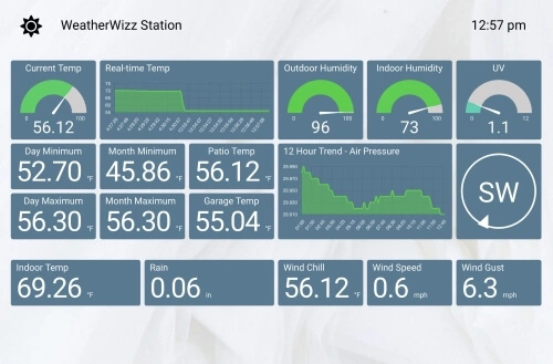 Dashboard layout design