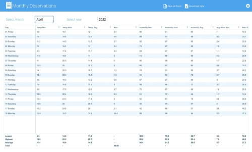 Dashboard layout design