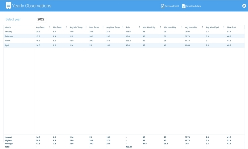 Dashboard layout design